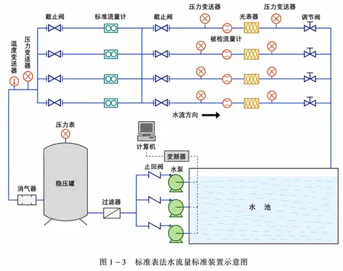 文章图片 - 标准表法标定装置示意图