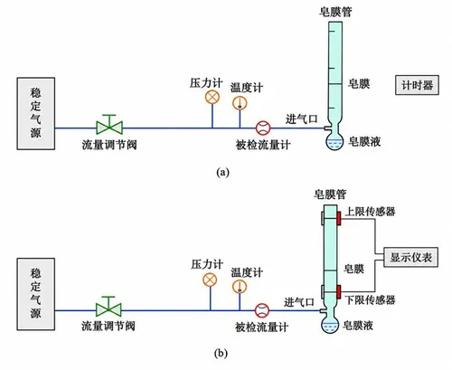 文章图片 - 皂膜流量计示意图