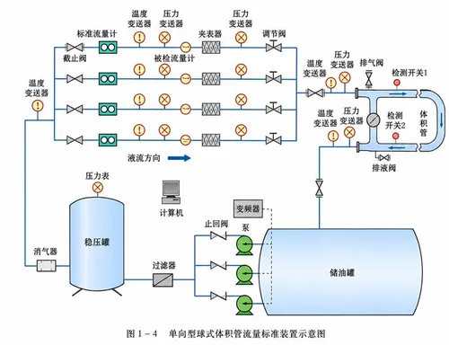 文章图片 - 体积管流量标定装置示意图