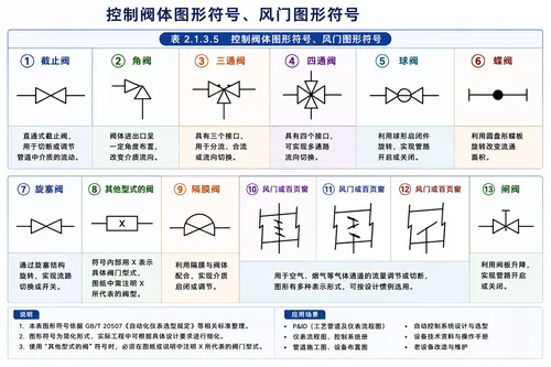 文章图片 - 控制阀体和风门图形符号大全:截止阀、角阀、三通阀、球阀、蝶阀及闸阀符号一览表