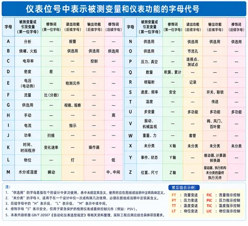 仪表位号字母代码大全:T、P、F、L、A、I、C等字母分别代表什么?