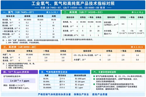 文章图片 - 工业氧气、氮气和高纯氮技术指标对照:纯度、含氧量、水分及杂质要求