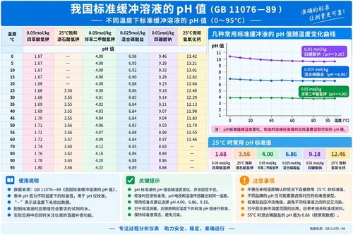 文章图片 - pH缓冲标准溶液温度对照表:不同温度下标准pH值
