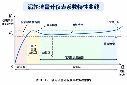 FAQ图片 - 涡轮流量计仪表系数特性曲线